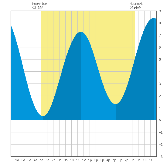 Portsmouth tide chart for Monday, June 27, 2022