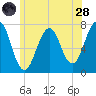 Portsmouth tide chart for Tuesday, June 28, 2022