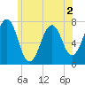 Portsmouth tide chart for Thursday, June 2, 2022