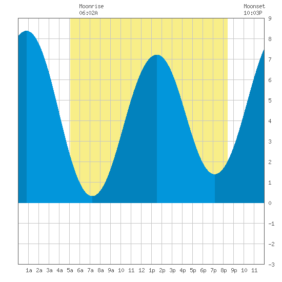 Portsmouth tide chart for Thursday, June 30, 2022