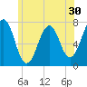 Portsmouth tide chart for Thursday, June 30, 2022