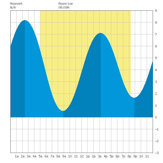 Portsmouth tide chart for Friday, June 3, 2022