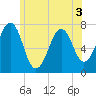 Portsmouth tide chart for Friday, June 3, 2022