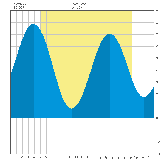 Portsmouth tide chart for Sunday, June 5, 2022