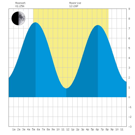 Portsmouth tide chart for Tuesday, June 7, 2022