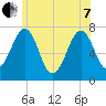 Portsmouth tide chart for Tuesday, June 7, 2022