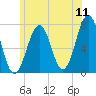 Portsmouth tide chart for Monday, July 11, 2022