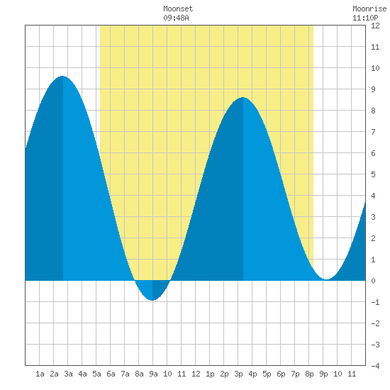 Portsmouth tide chart for Sunday, July 17, 2022