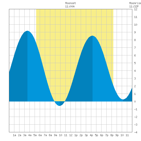 Portsmouth tide chart for Monday, July 18, 2022