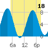 Portsmouth tide chart for Monday, July 18, 2022