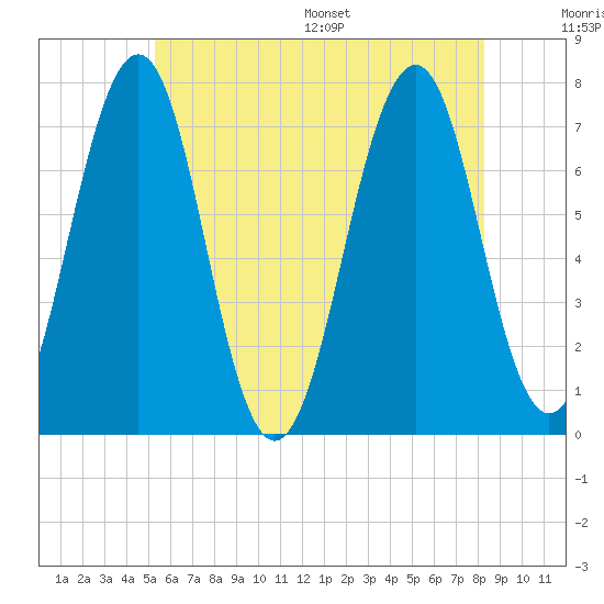 Portsmouth tide chart for Tuesday, July 19, 2022