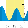 Portsmouth tide chart for Friday, July 1, 2022