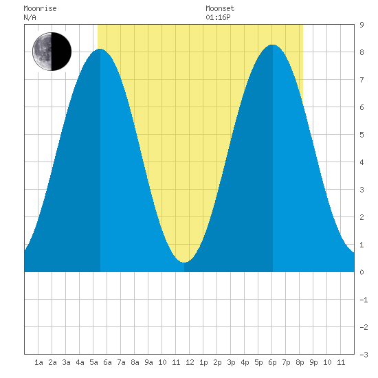Portsmouth tide chart for Wednesday, July 20, 2022