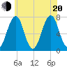 Portsmouth tide chart for Wednesday, July 20, 2022