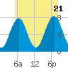 Portsmouth tide chart for Thursday, July 21, 2022