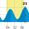 Portsmouth tide chart for Saturday, July 23, 2022