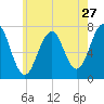 Portsmouth tide chart for Wednesday, July 27, 2022