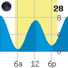 Portsmouth tide chart for Thursday, July 28, 2022