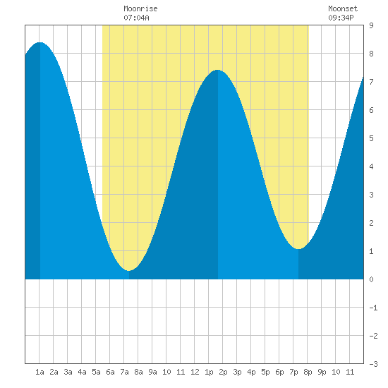Portsmouth tide chart for Saturday, July 30, 2022
