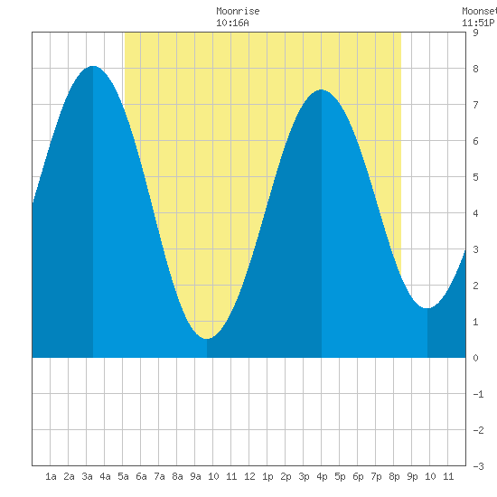 Portsmouth tide chart for Monday, July 4, 2022