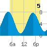 Portsmouth tide chart for Tuesday, July 5, 2022