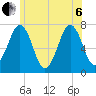 Portsmouth tide chart for Wednesday, July 6, 2022