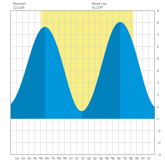 Portsmouth tide chart for Thursday, July 7, 2022