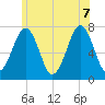 Portsmouth tide chart for Thursday, July 7, 2022