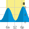 Portsmouth tide chart for Friday, July 8, 2022