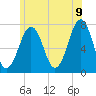 Portsmouth tide chart for Saturday, July 9, 2022