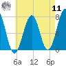 Portsmouth tide chart for Thursday, August 11, 2022