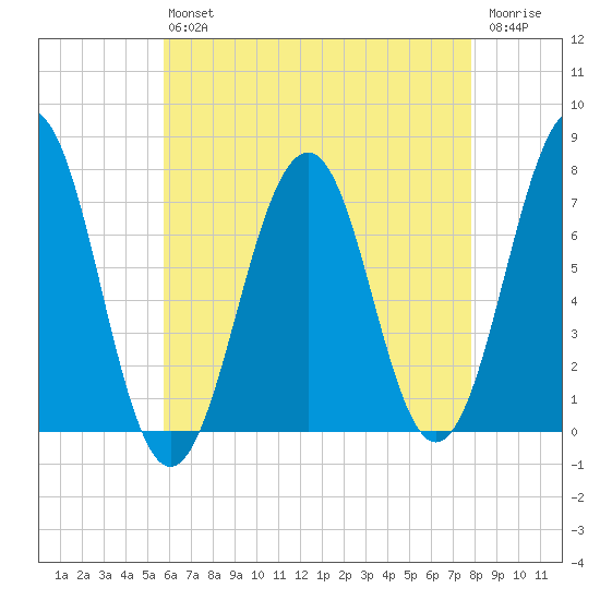 Portsmouth tide chart for Friday, August 12, 2022