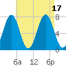 Portsmouth tide chart for Wednesday, August 17, 2022