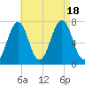 Portsmouth tide chart for Thursday, August 18, 2022