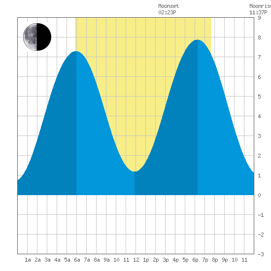 Portsmouth tide chart for Friday, August 19, 2022