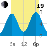Portsmouth tide chart for Friday, August 19, 2022