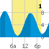 Portsmouth tide chart for Monday, August 1, 2022
