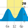 Portsmouth tide chart for Saturday, August 20, 2022