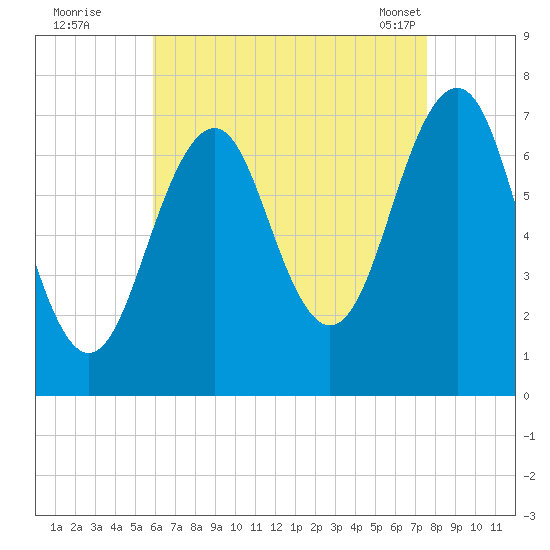 Portsmouth tide chart for Monday, August 22, 2022