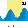 Portsmouth tide chart for Monday, August 22, 2022
