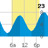 Portsmouth tide chart for Tuesday, August 23, 2022