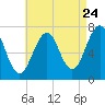 Portsmouth tide chart for Wednesday, August 24, 2022