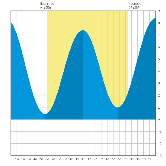 Portsmouth tide chart for Friday, August 26, 2022