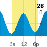 Portsmouth tide chart for Friday, August 26, 2022