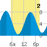 Portsmouth tide chart for Tuesday, August 2, 2022