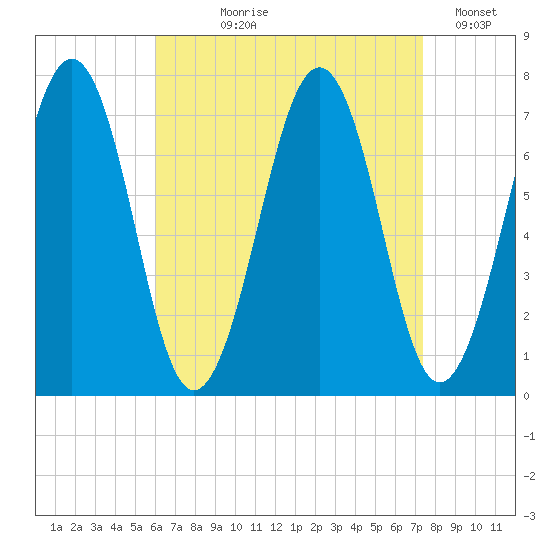 Portsmouth tide chart for Tuesday, August 30, 2022