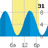 Portsmouth tide chart for Wednesday, August 31, 2022
