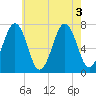 Portsmouth tide chart for Wednesday, August 3, 2022