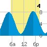Portsmouth tide chart for Thursday, August 4, 2022