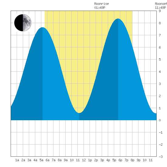 Portsmouth tide chart for Friday, August 5, 2022